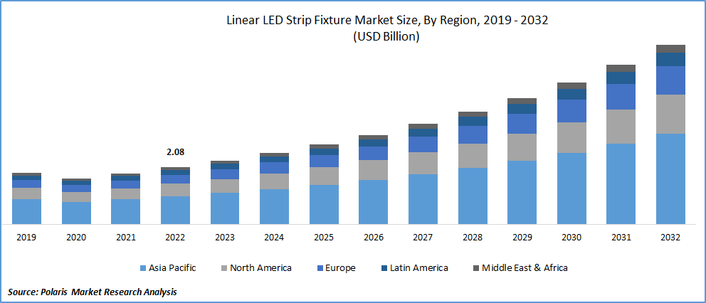 Linear LED Strip Fixture Market Size
